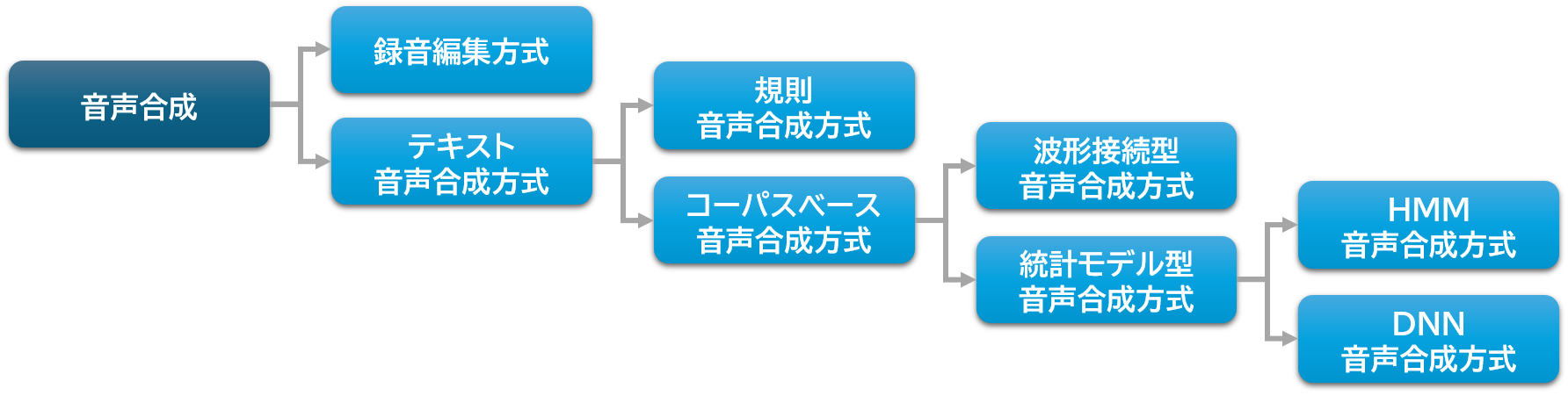 音声合成の方式