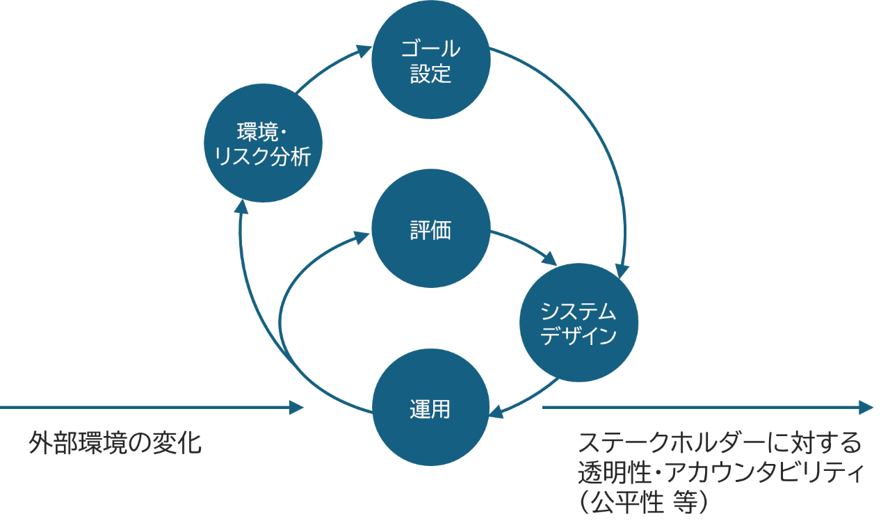 図1. アジャイル・ガバナンスの基本的なモデル（出典：AI事業者ガイドライン（第1.1版）[3] ※掲載図を同様に再作成） 