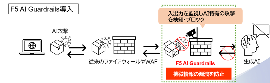 f5 AI guardrails 経由する
