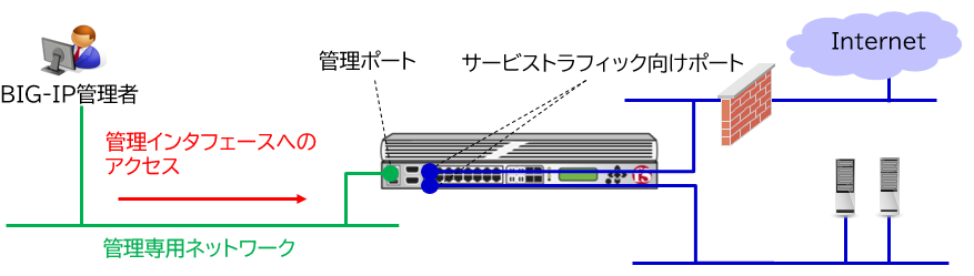 BIG-IPの管理インターフェース