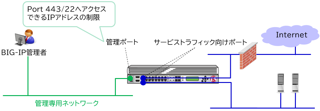 BIG-IPの管理インターフェースへのIPアドレスフィルタ
