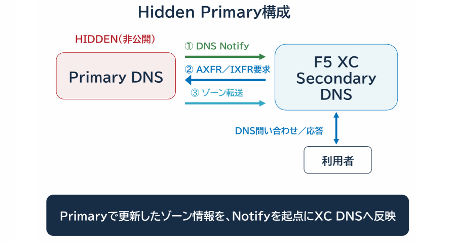 XC DNSの構成イメージ