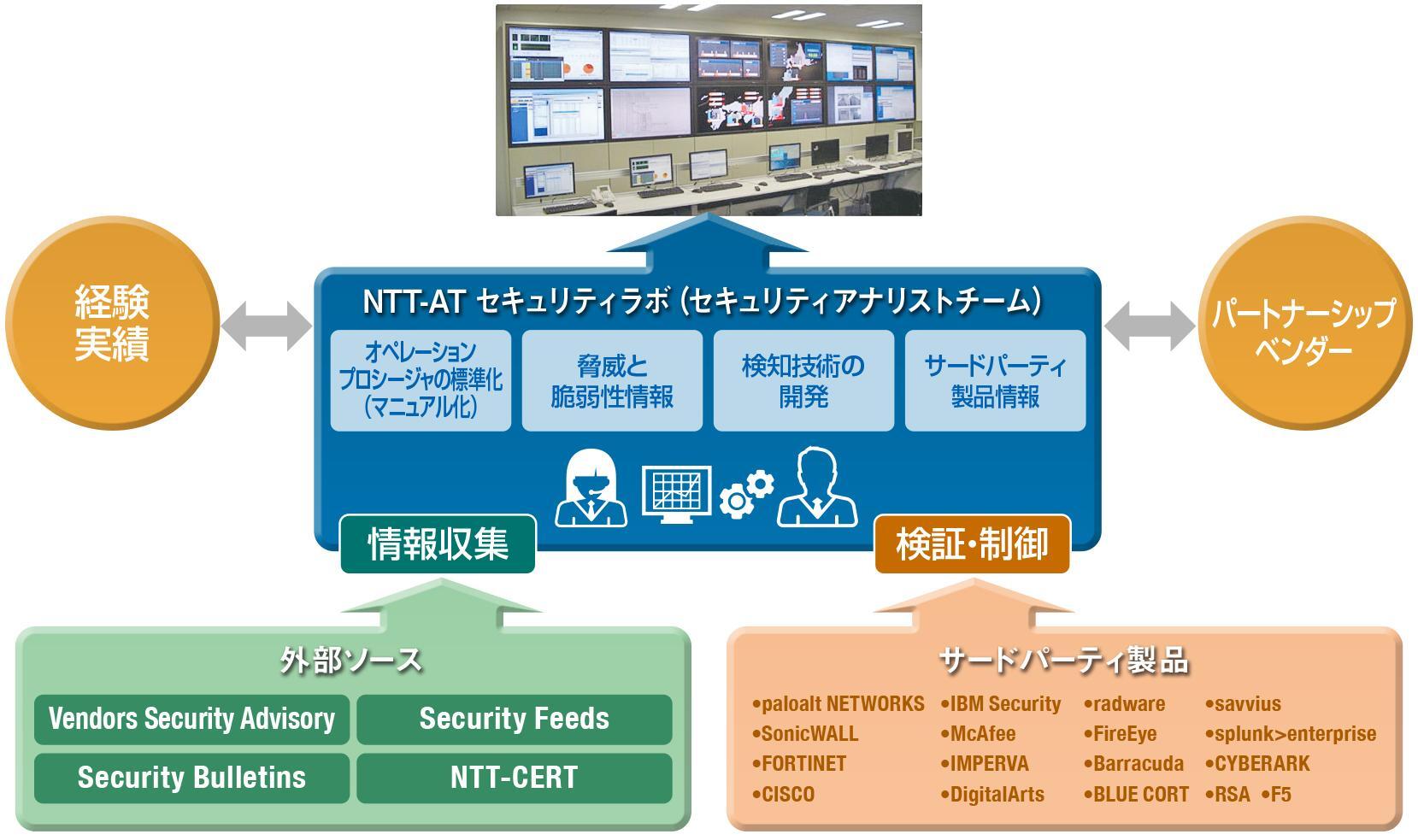 NTT-ATのセキュリティオペレーションセンター(ICT-24SOC)