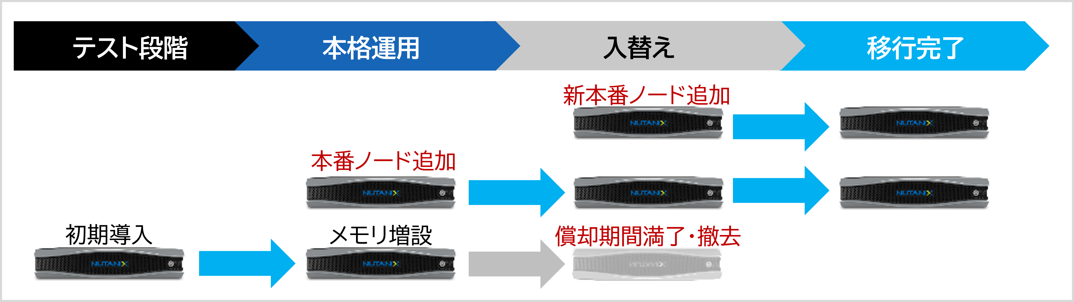 ローリングアップグレードのイメージ