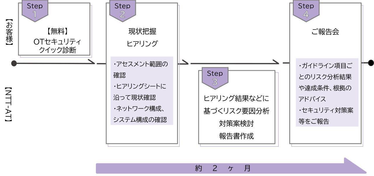 OTセキュリティアセスメントサービスの提供フロー図