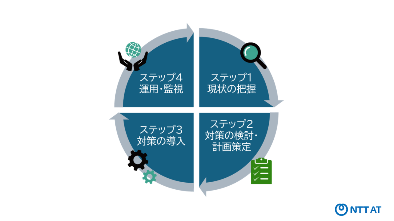 OTセキュリティ対策を進めるPDCAサイクル