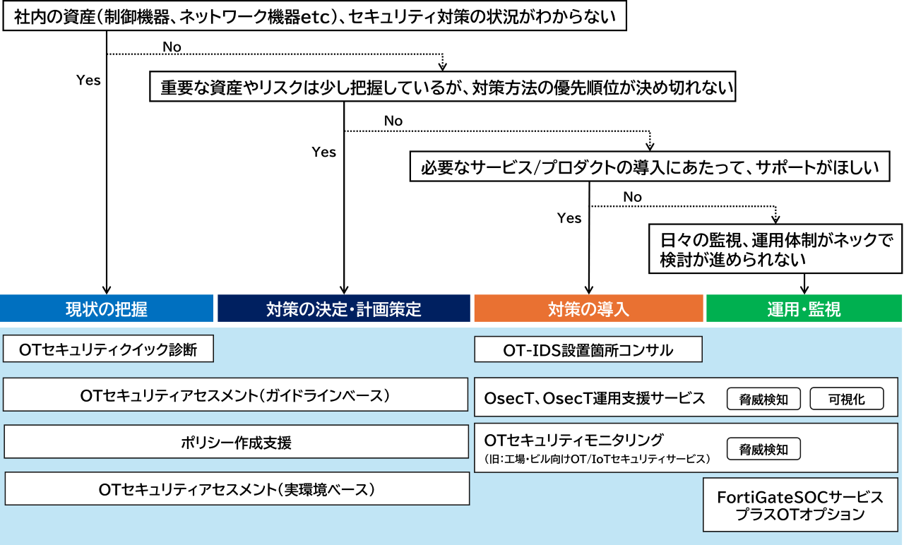 OTセキュリティサービスOT@Mo(オーティーオトモ)ラインナップ