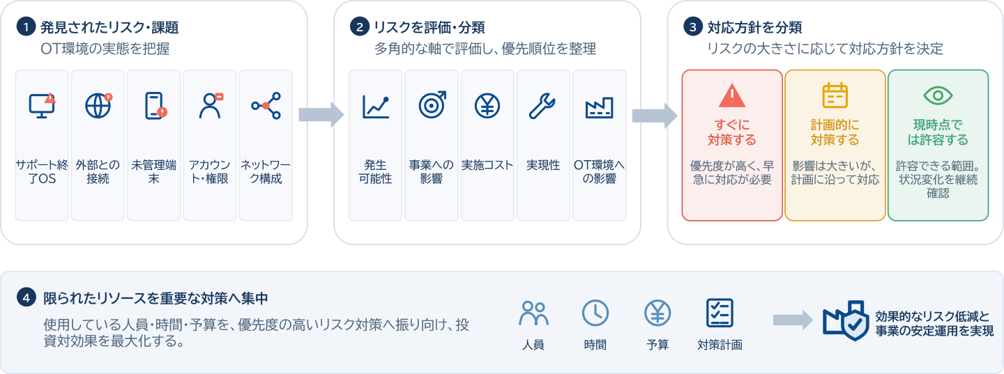 アセスメントによる優先順位整理の流れ