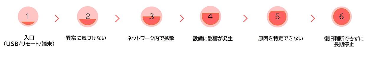 工場停止につながるセキュリティインシデントの進行イメージ