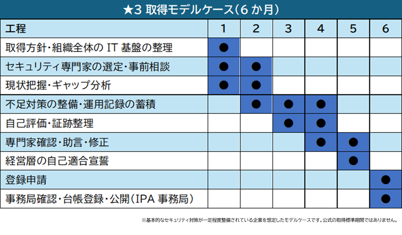 ★3取得モデルケースの工程