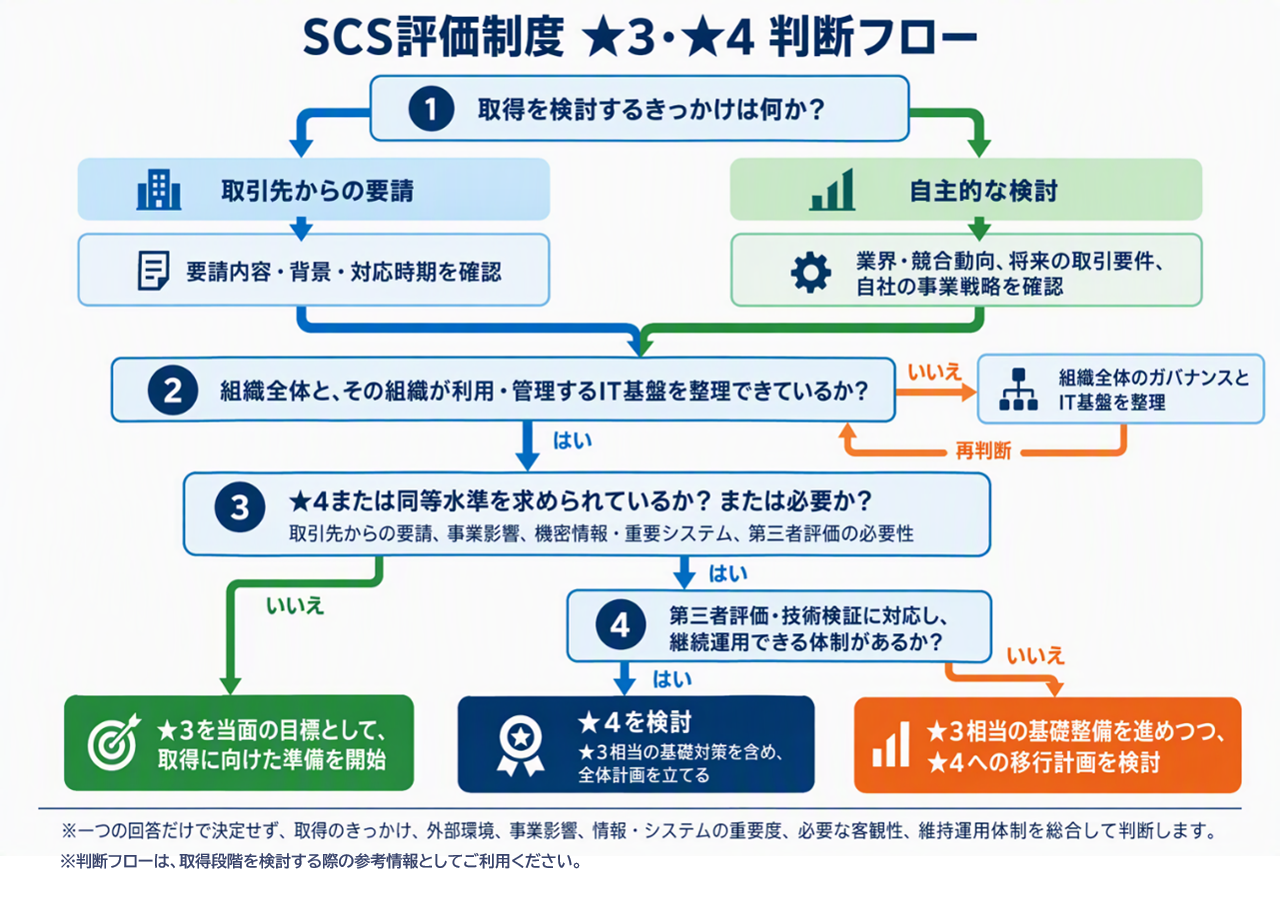 SCS評価制度★3・★4判断フローチャート図