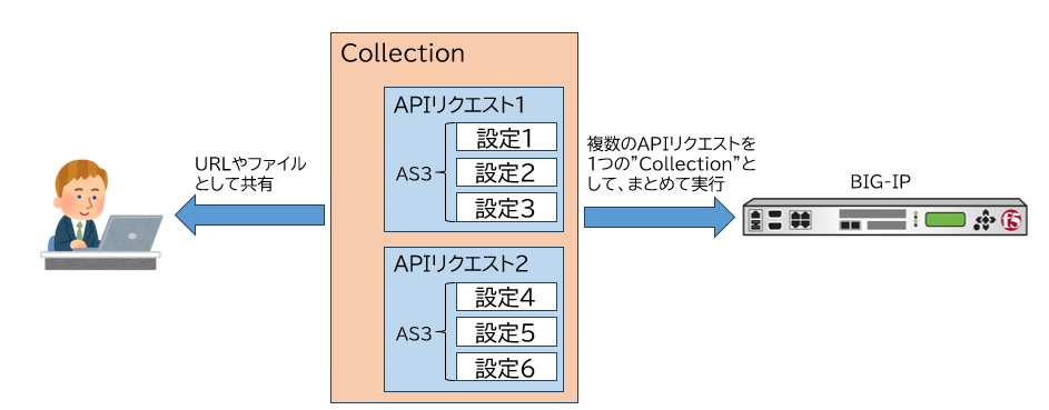 API実行のイメージ