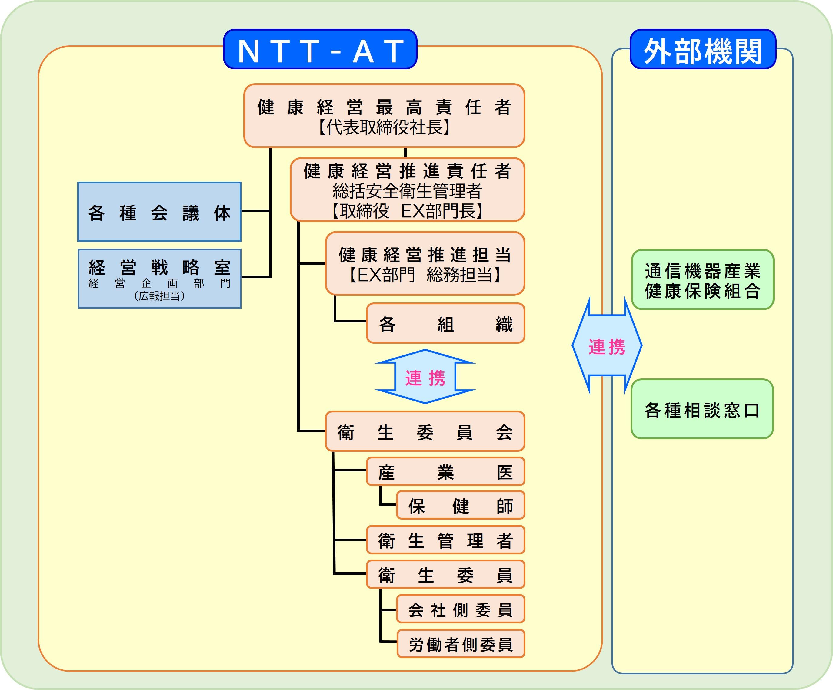 健康経営推進体制図