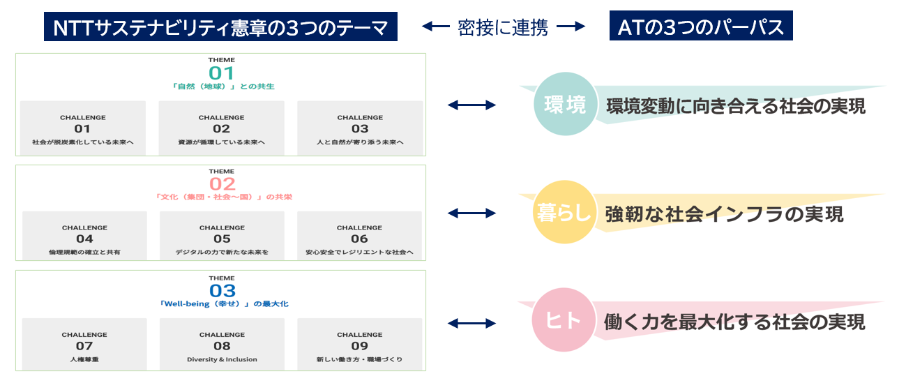 「NTTグループサステナビリティ憲章」と「AT社のパーパス経営」の関係図