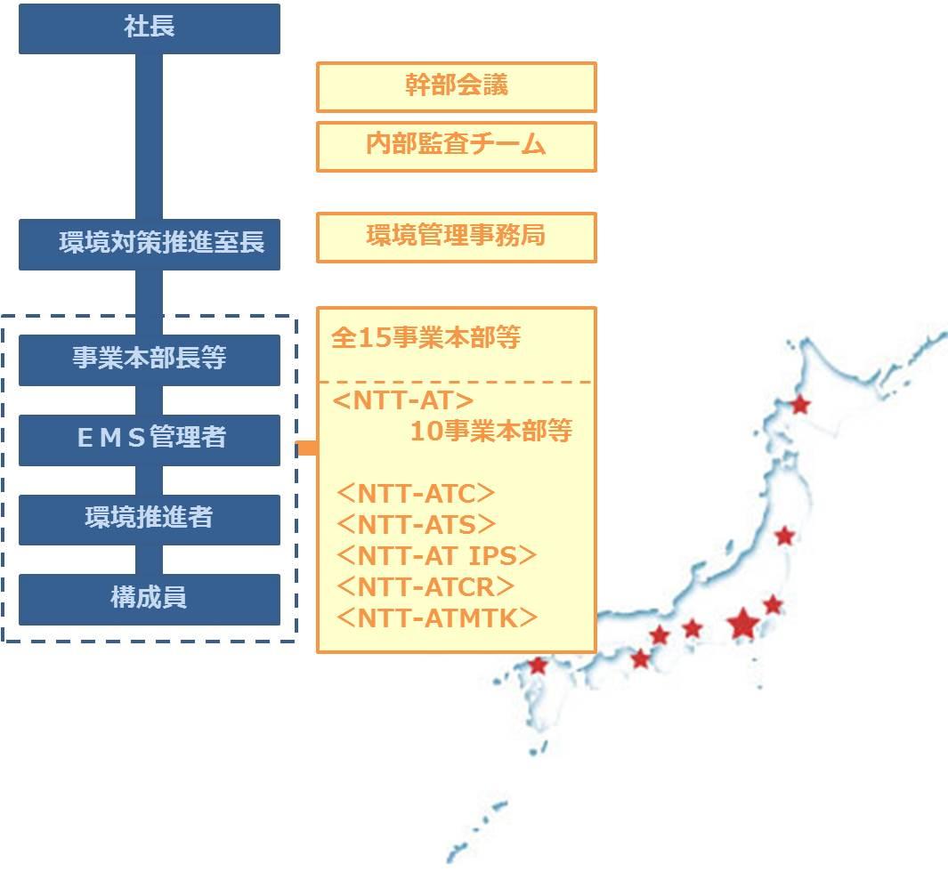 NTT-ATグループの環境マネジメントシステムは、 NTT-AT社長をトップとし、環境対策推進室長の下、 本社組織、各事業本部およびNTT-ATグループ会社か らなる事業本部等の体制になっています。