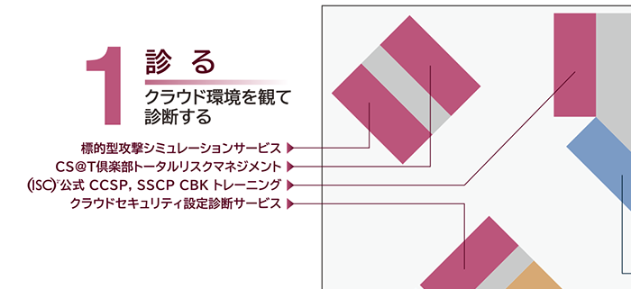 １． クラウド環境を観て診断する『診る』