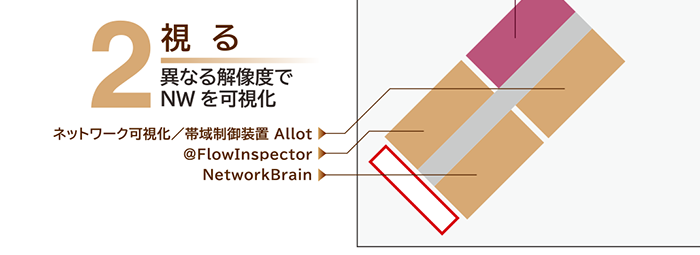 ２． 異なる解像度でNWを可視化『視る』