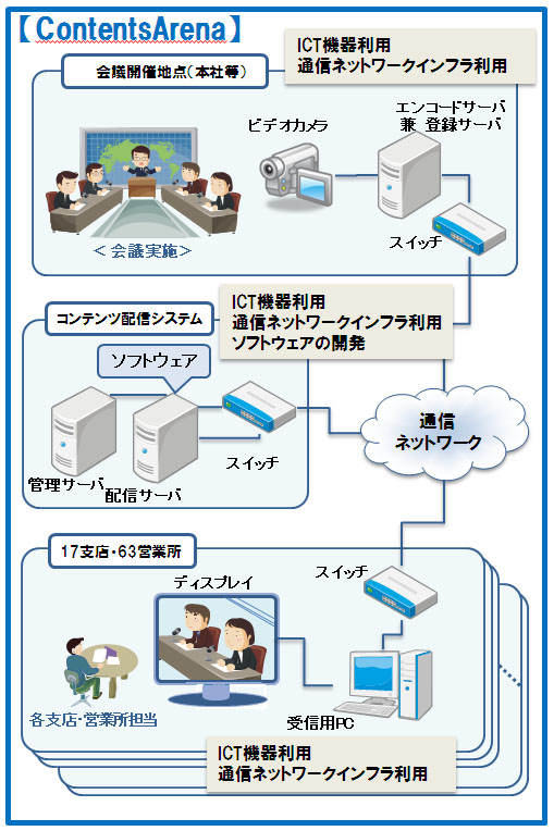 ContentsArena