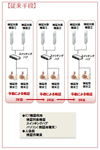 検証/運用自動化ソリューション