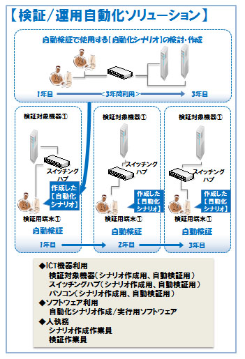 検証/運用自動化ソリューション