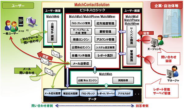 MatchContactSolutionシステム図