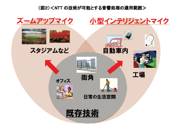 NTTの技術が可能とする音響処理の適用範囲