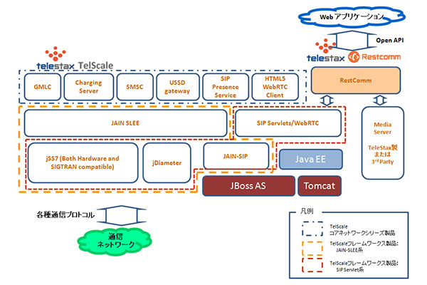 Telestax製品アーキテクチャ