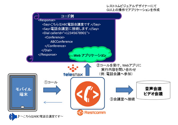 レストコムの動作イメージ