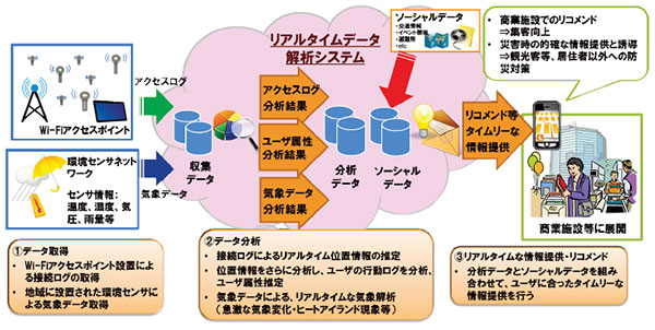 リアルタイムデータ解析システムの活用例