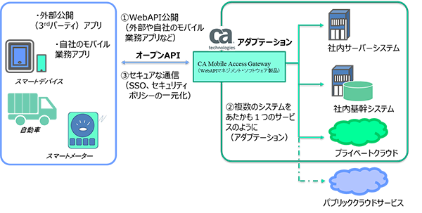 CA WebAPIマネジメント・ソフトウェア製品 概念図