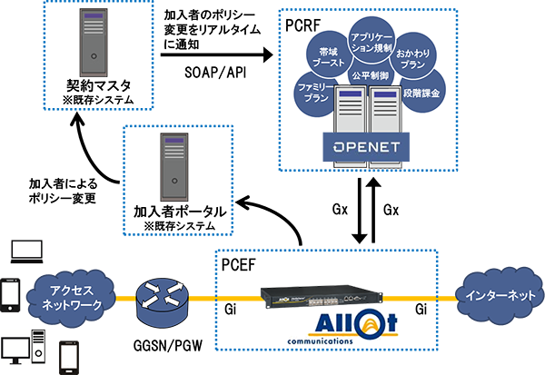 OPENETを「ポリシー＆課金制御ソリューション」へ適用した図
