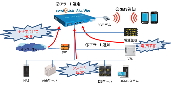 「sendQuick Alert Plus」を利用して、アラートを選別してSMS送信している図