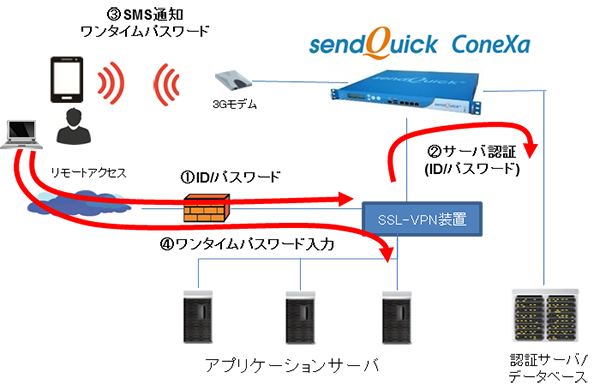 ID/パスワードで認証後に、「sendQuick ConeXa」を利用して、SMSでワンタイムパスワードを通知し、再度ワンタイムパスワード認証を行う図