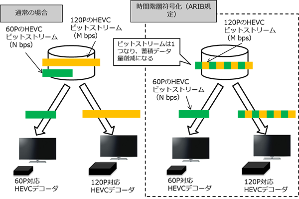 図1: ＮＴＴの符号量制御技術により、120Pおよび60Pのストリームそれぞれに設定されたビットレート（M、N bps）を考慮しつつも、安定した画質を実現。