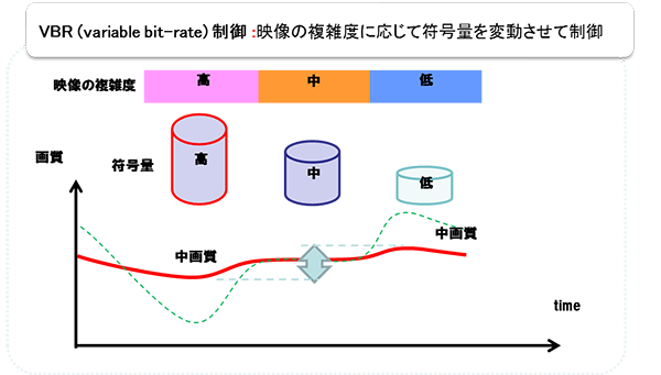 図2：映像の複雑度に対する特徴を分析しながら、目標ビットレートおよび、デコード時に考慮すべき各種条件を同時に満たしながら、符号量を割り当てる制御方式を開発。