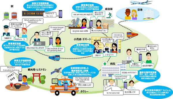 多言語音声翻訳技術イメージ