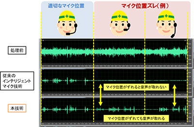 マイク装着位置のずれに対応した集音イメージ