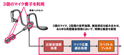 ＜ポイント１＞　３個のマイク素子を利用した音声強調・雑音抑圧処理