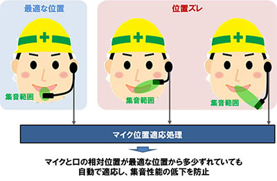 ＜ポイント２＞　マイク位置のずれに自動適応する音声強調処理