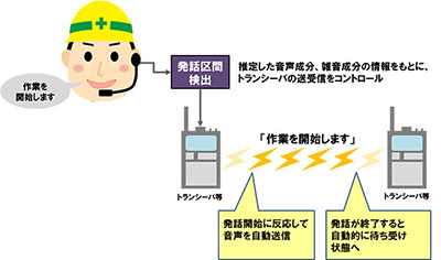 ＜ポイント３＞　高精度なVOX機能制御情報の出力