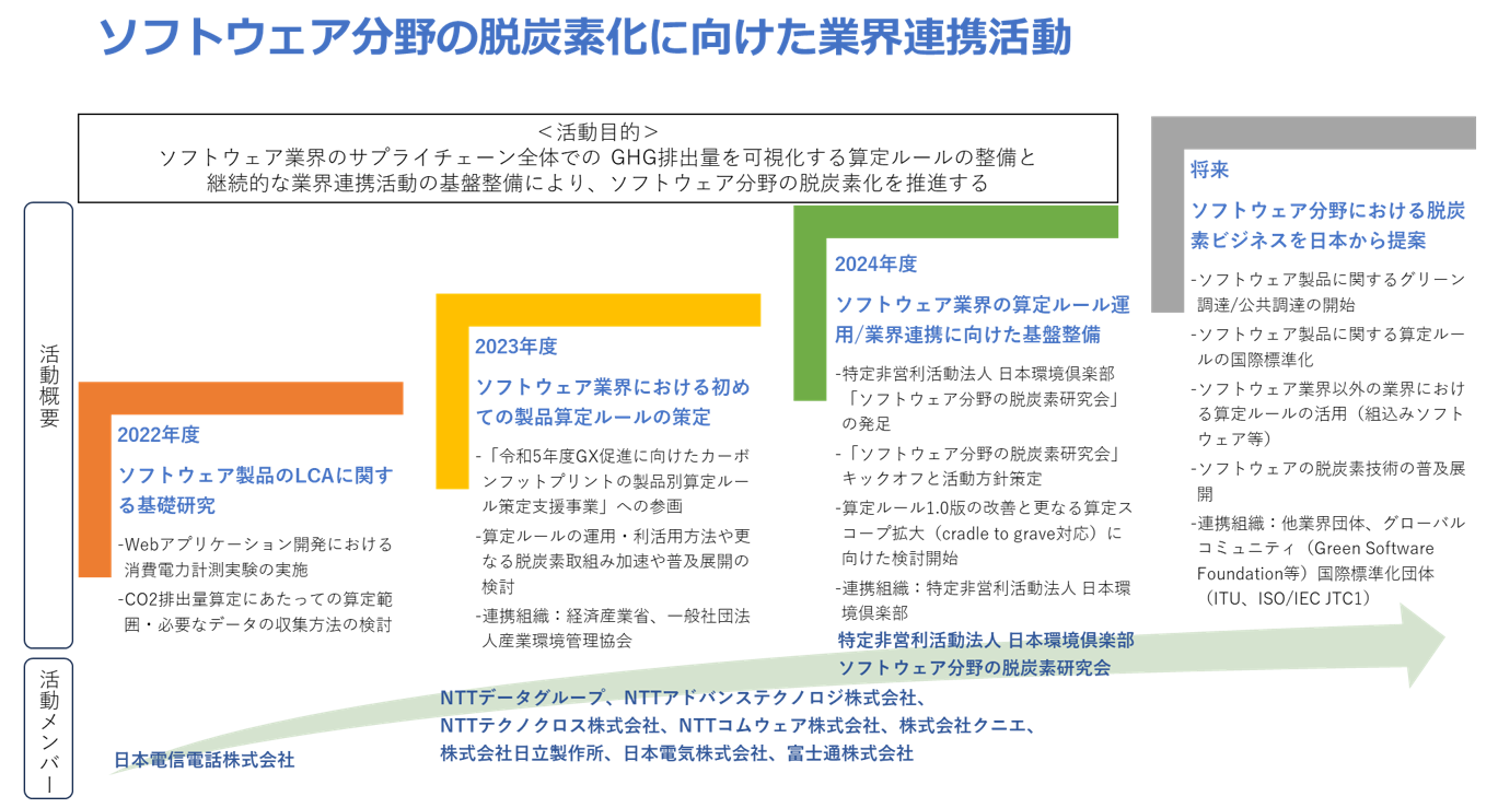 ソフトウェア分野の脱炭素化に向けた業界連携活動の概要