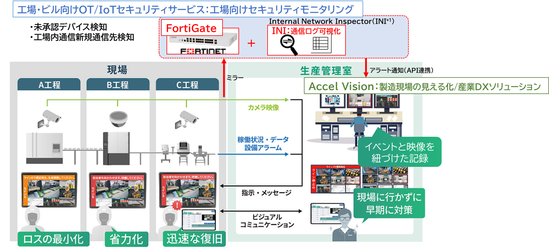 【統合監視ソリューションの実証イメージ】