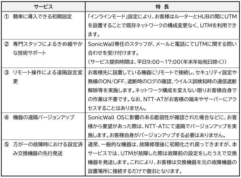 本サービスの提供内容