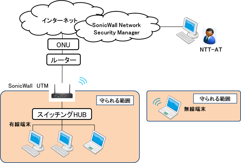 本サービスの提供内容