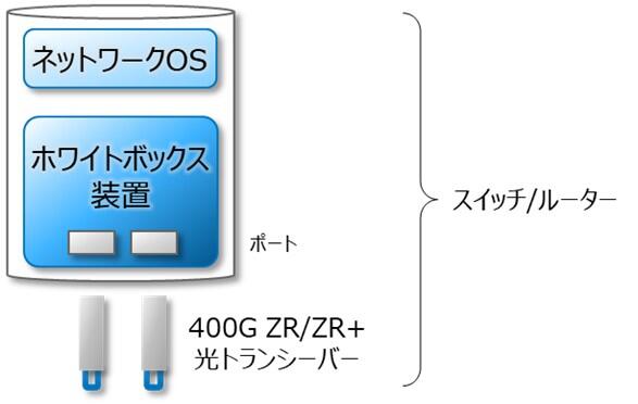 「IOWNネットワークソリューション(400G)」の概要図