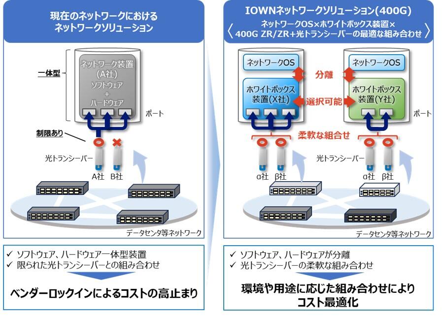 「IOWNネットワークソリューション(400G)」におけるネットワークOSとホワイトボックス装置、光トランシーバーの最適な組み合わせ図