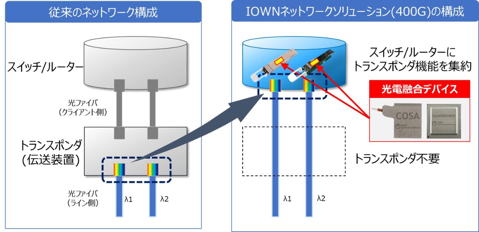 「IOWNネットワークソリューション(400G)」におけるトランスポンダ機能のスイッチ/ルーター集約図