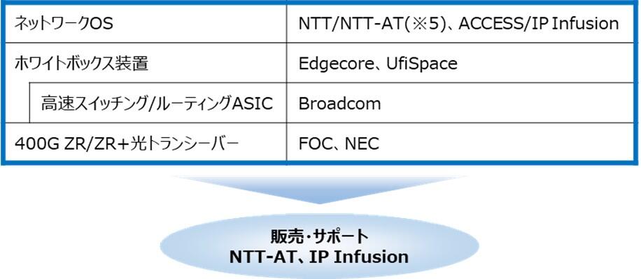 「IOWNネットワークソリューション(400G)」の提供体制図