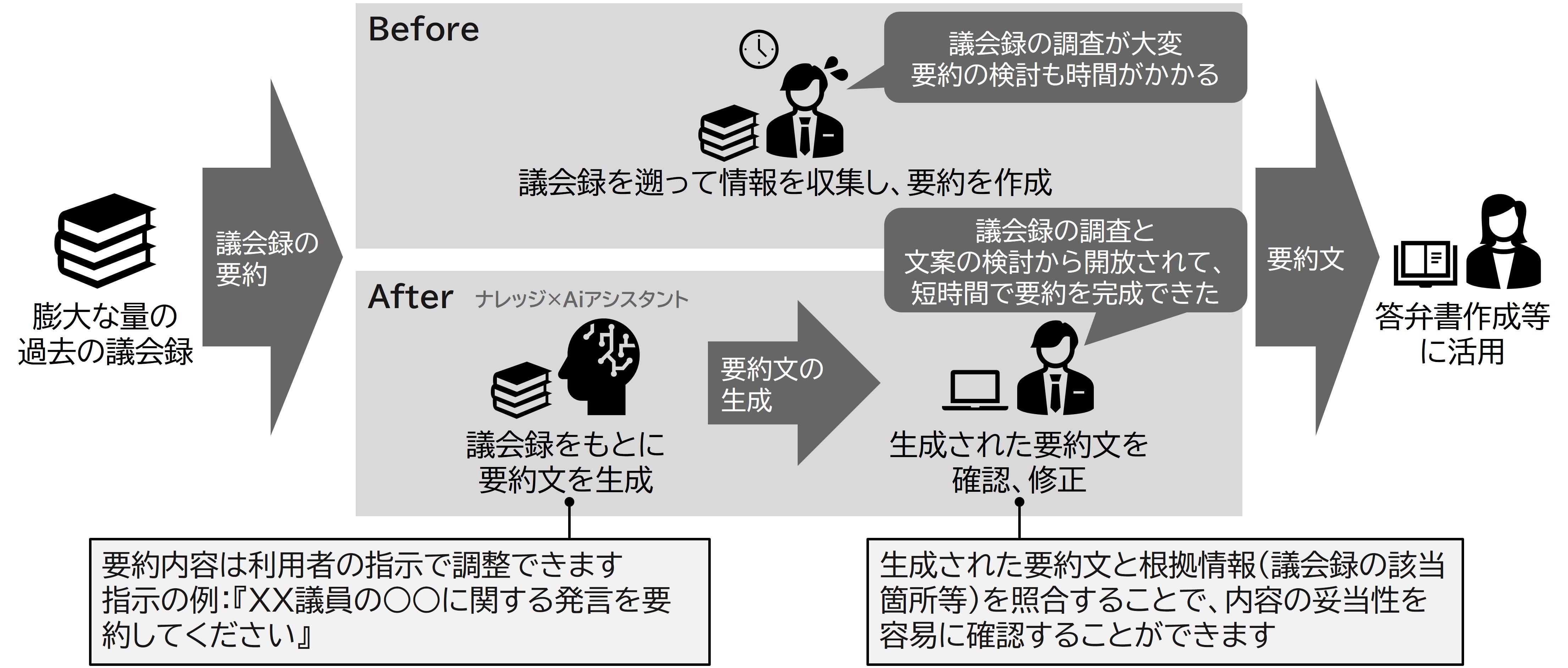 議会議事録抽出機能の活用例