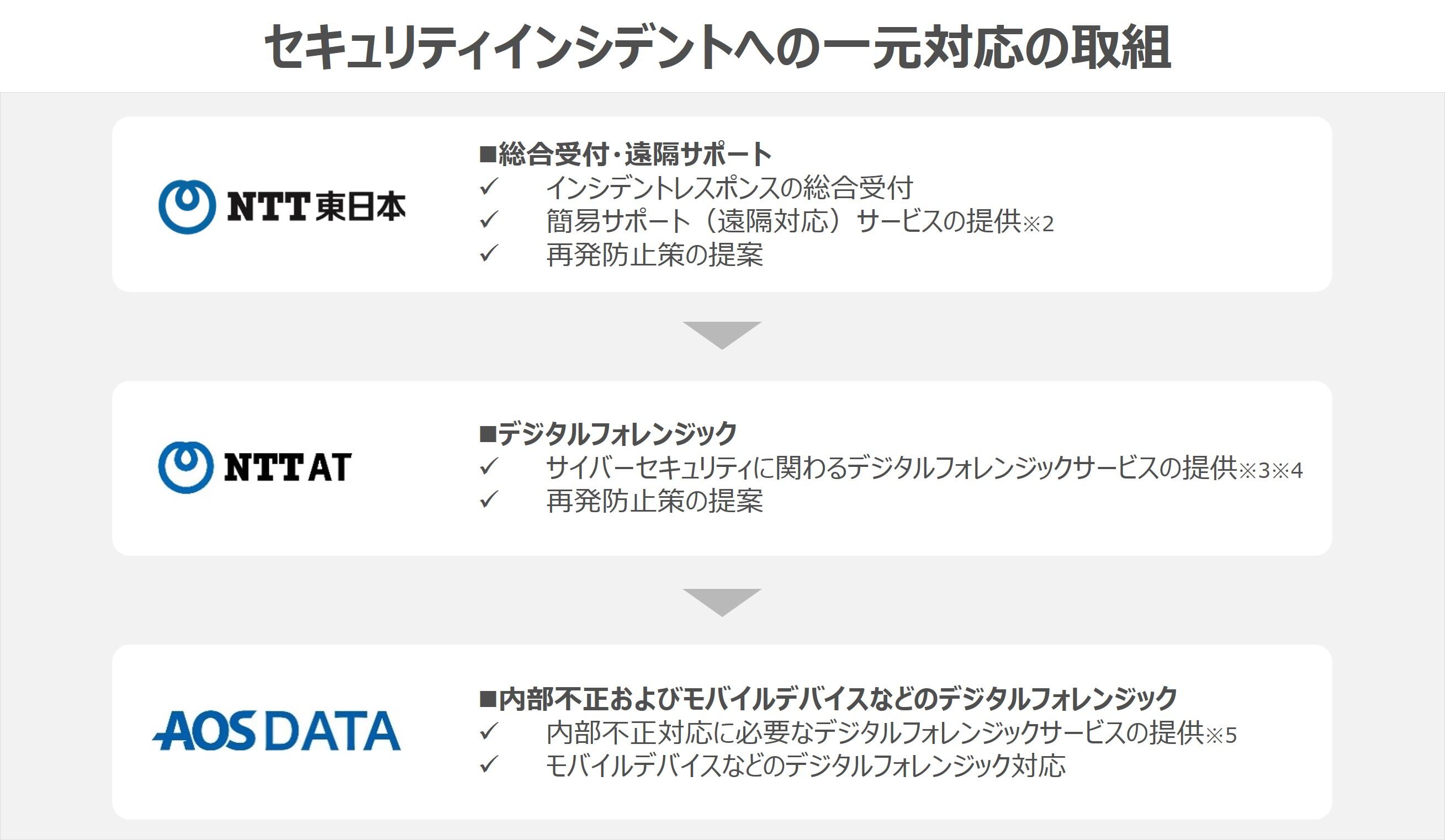 各社の役割